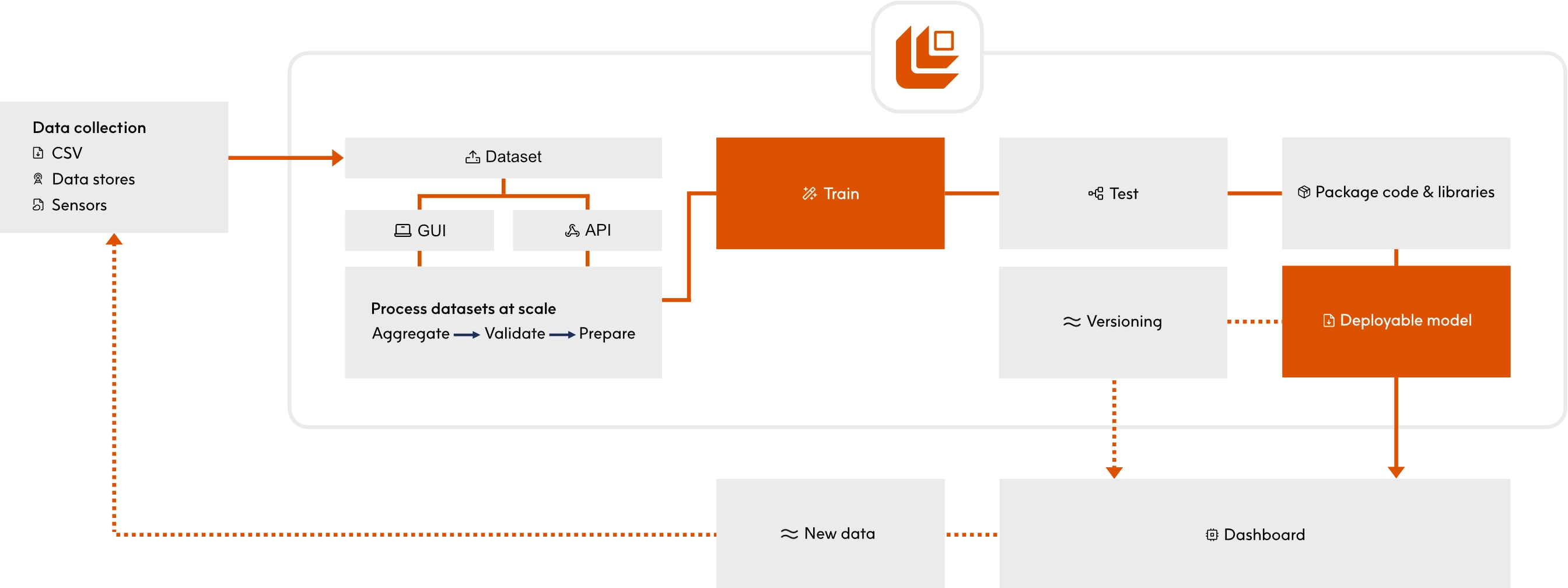 Decision intelligence AI model data flow