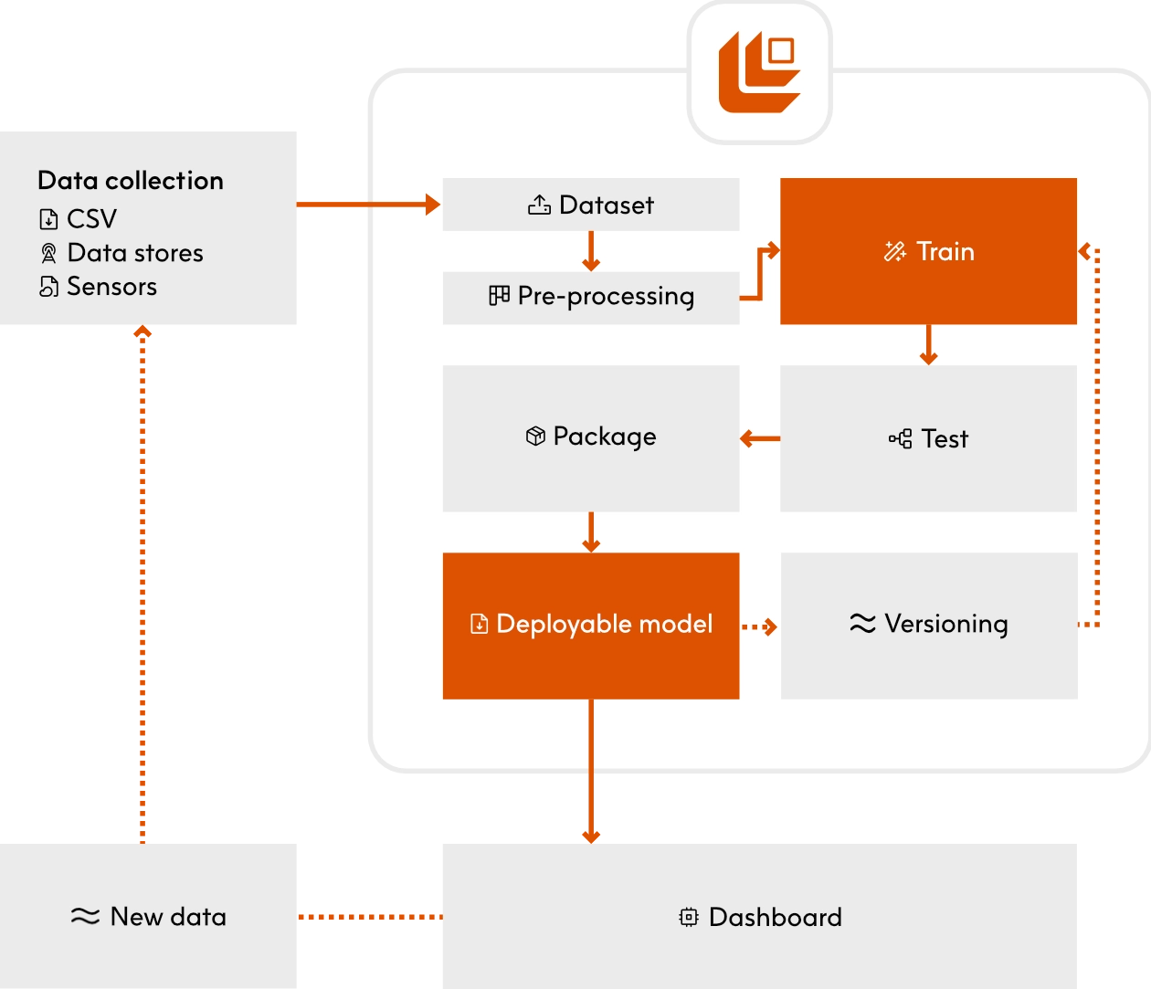 Decision intelligence AI model data flow