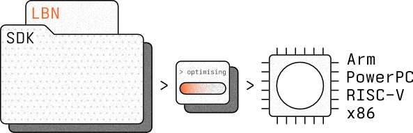 Generate C code SDK for AI model